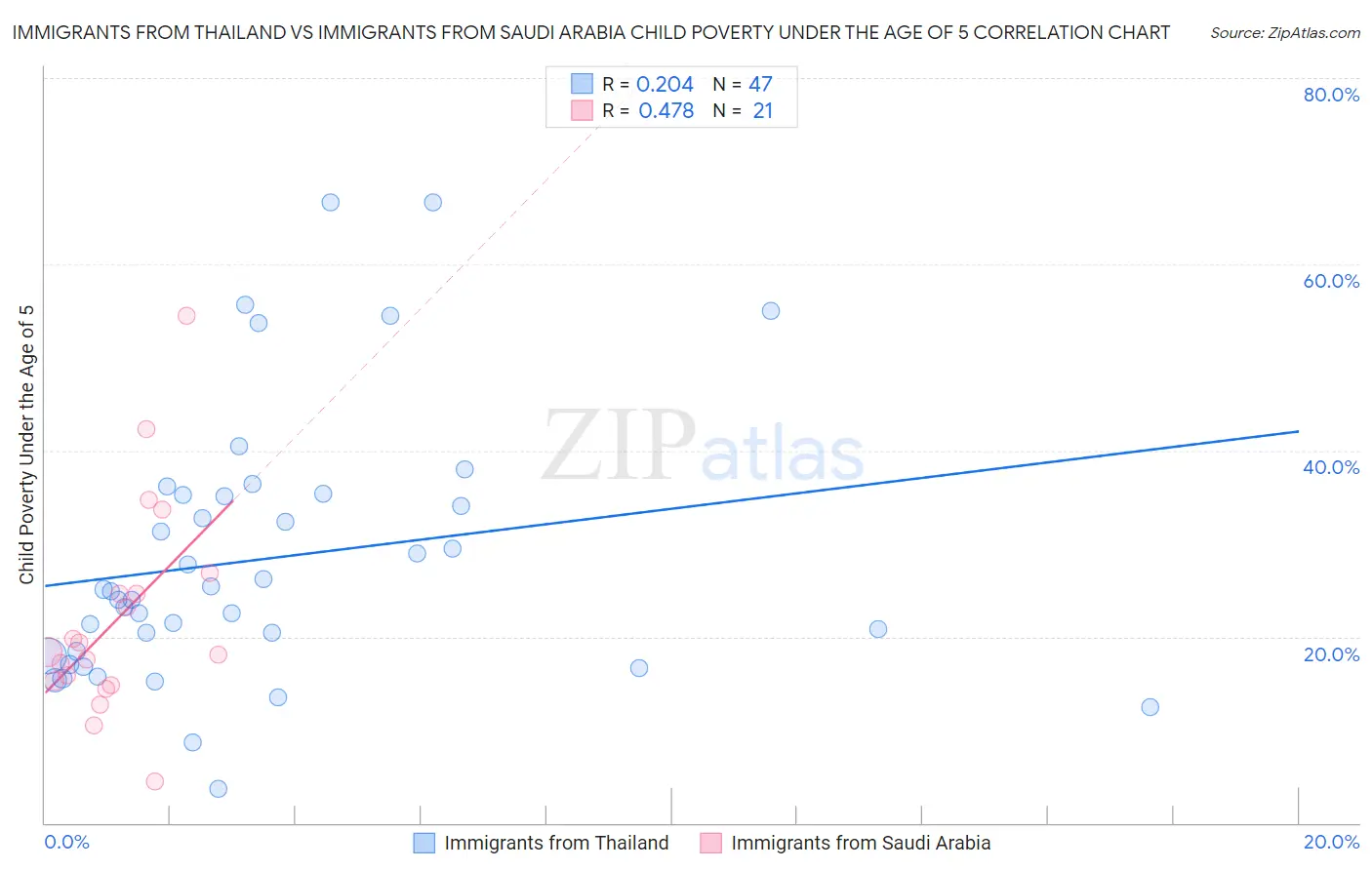 Immigrants from Thailand vs Immigrants from Saudi Arabia Child Poverty Under the Age of 5