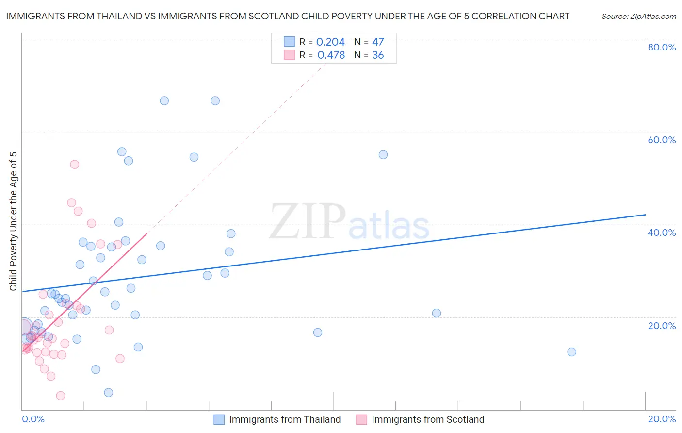 Immigrants from Thailand vs Immigrants from Scotland Child Poverty Under the Age of 5