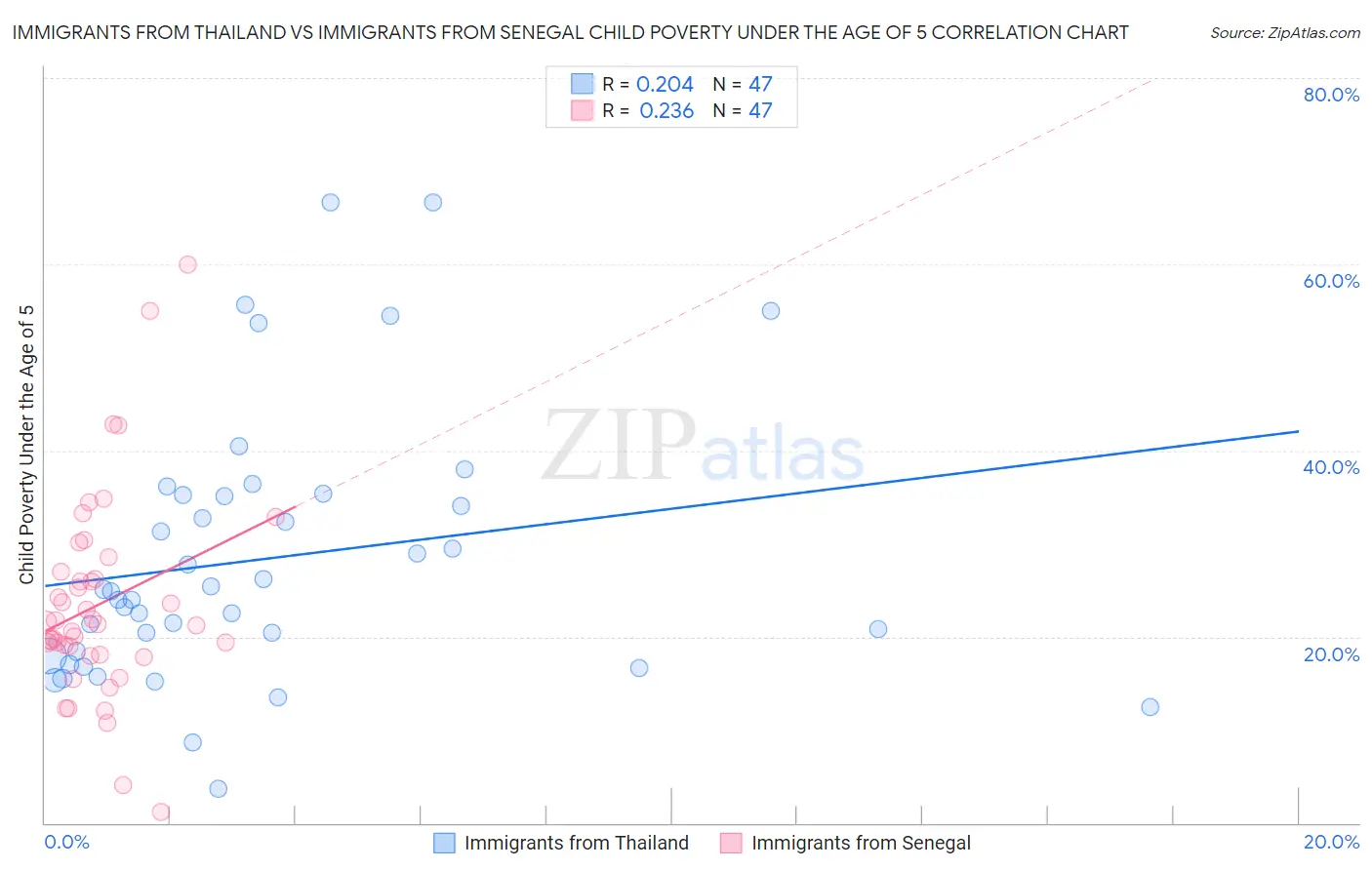 Immigrants from Thailand vs Immigrants from Senegal Child Poverty Under the Age of 5