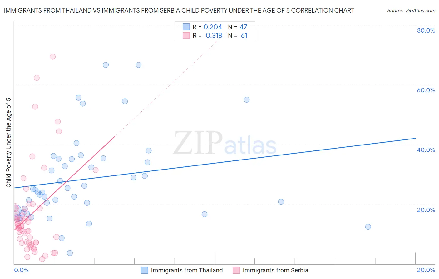 Immigrants from Thailand vs Immigrants from Serbia Child Poverty Under the Age of 5