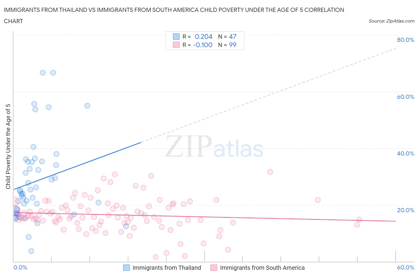 Immigrants from Thailand vs Immigrants from South America Child Poverty Under the Age of 5
