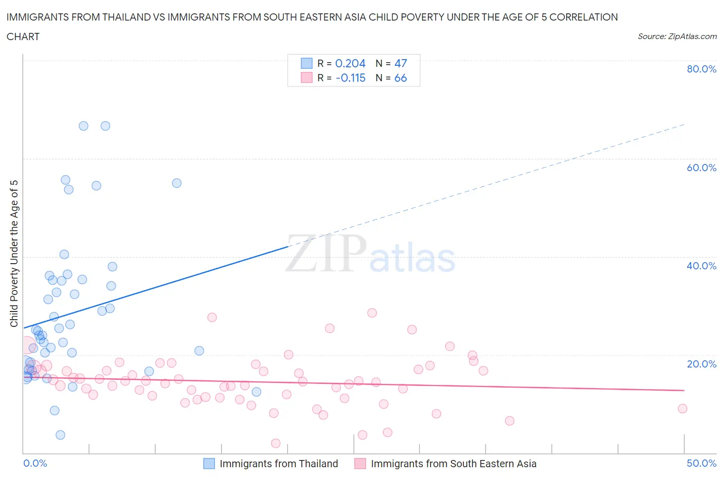 Immigrants from Thailand vs Immigrants from South Eastern Asia Child Poverty Under the Age of 5