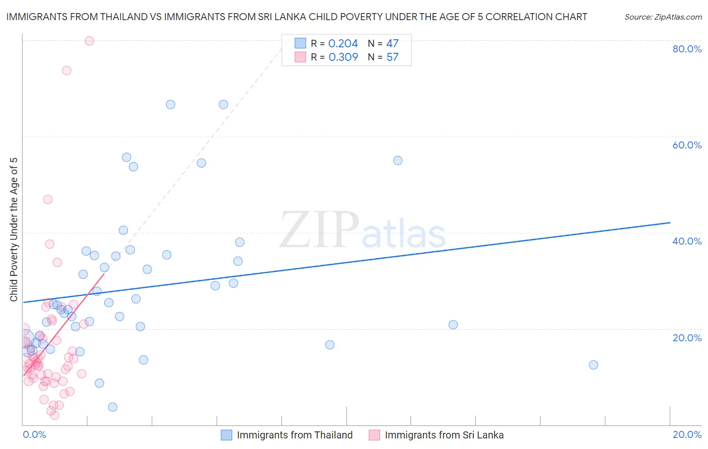 Immigrants from Thailand vs Immigrants from Sri Lanka Child Poverty Under the Age of 5