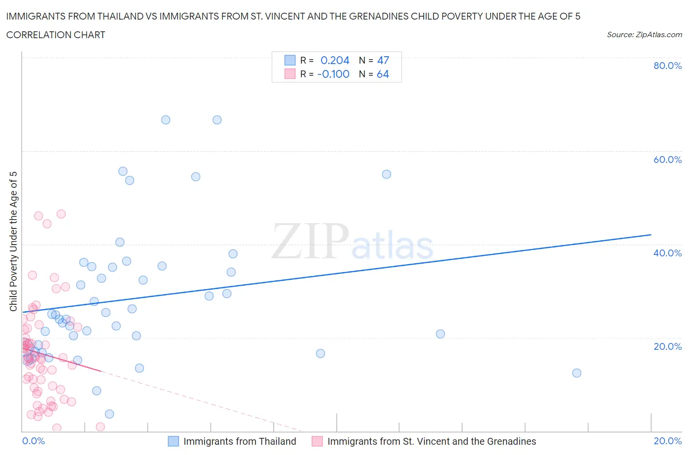 Immigrants from Thailand vs Immigrants from St. Vincent and the Grenadines Child Poverty Under the Age of 5