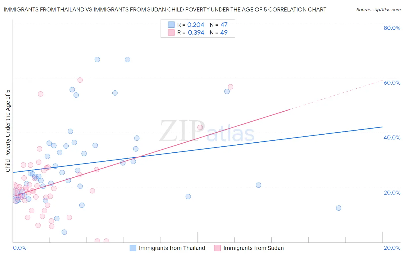 Immigrants from Thailand vs Immigrants from Sudan Child Poverty Under the Age of 5