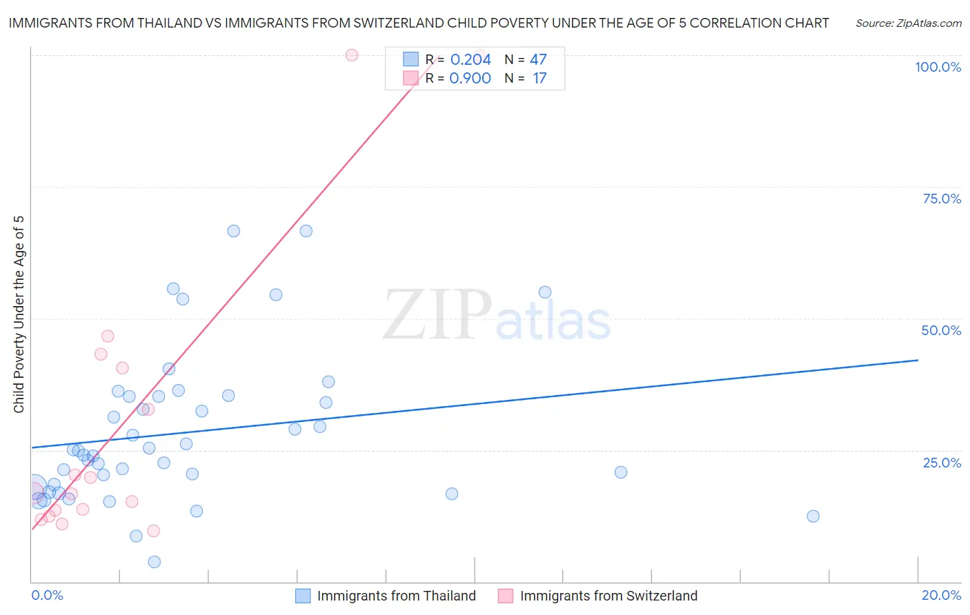 Immigrants from Thailand vs Immigrants from Switzerland Child Poverty Under the Age of 5