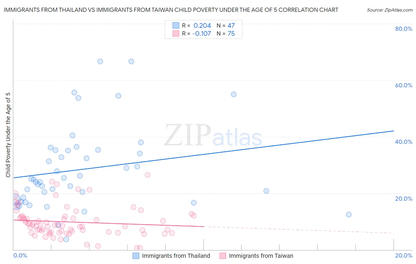 Immigrants from Thailand vs Immigrants from Taiwan Child Poverty Under the Age of 5