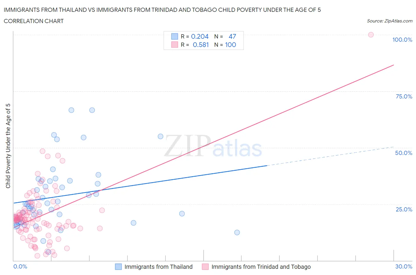 Immigrants from Thailand vs Immigrants from Trinidad and Tobago Child Poverty Under the Age of 5