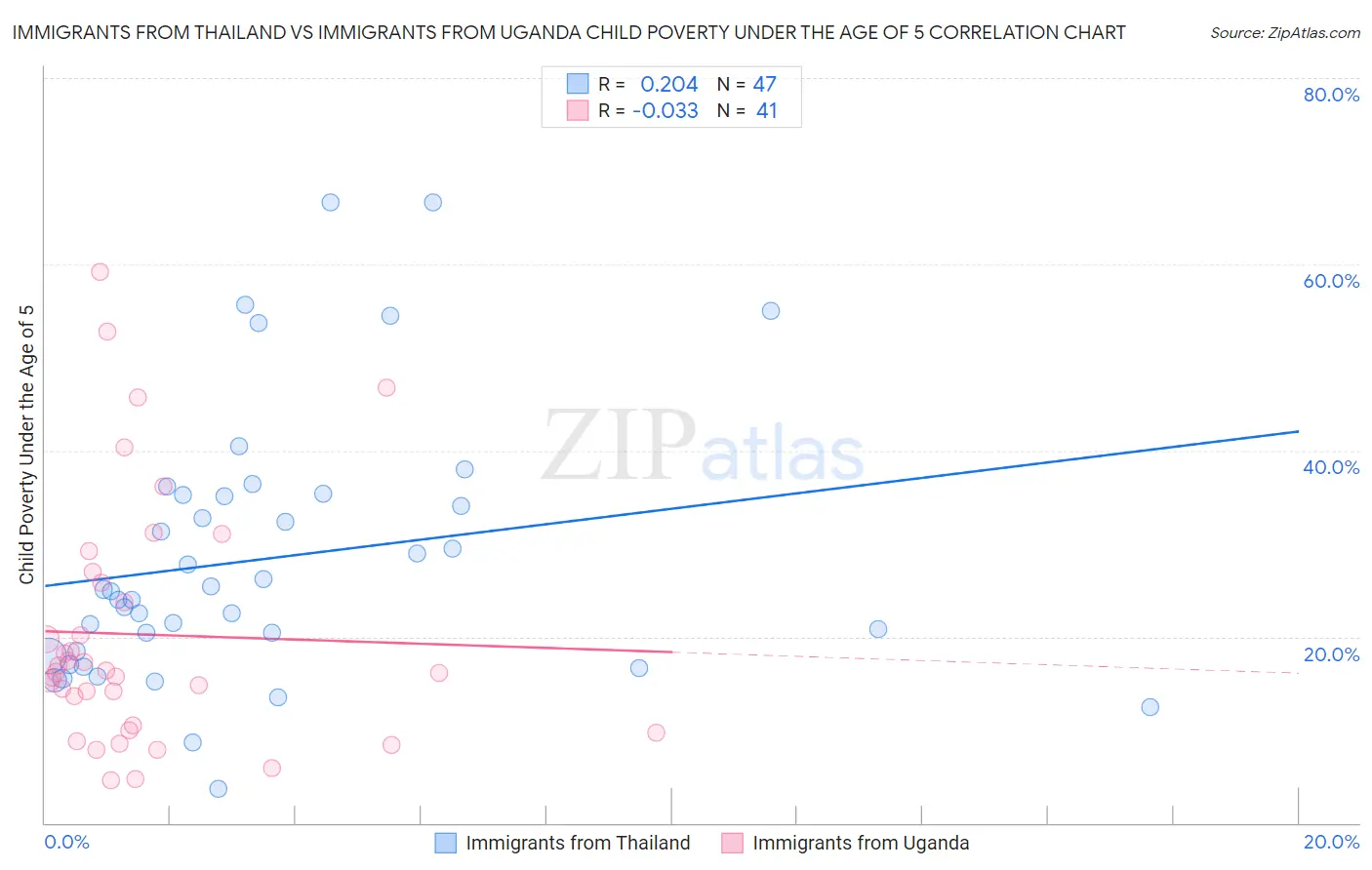Immigrants from Thailand vs Immigrants from Uganda Child Poverty Under the Age of 5