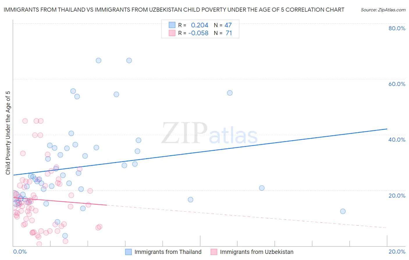 Immigrants from Thailand vs Immigrants from Uzbekistan Child Poverty Under the Age of 5