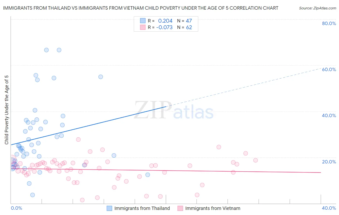 Immigrants from Thailand vs Immigrants from Vietnam Child Poverty Under the Age of 5