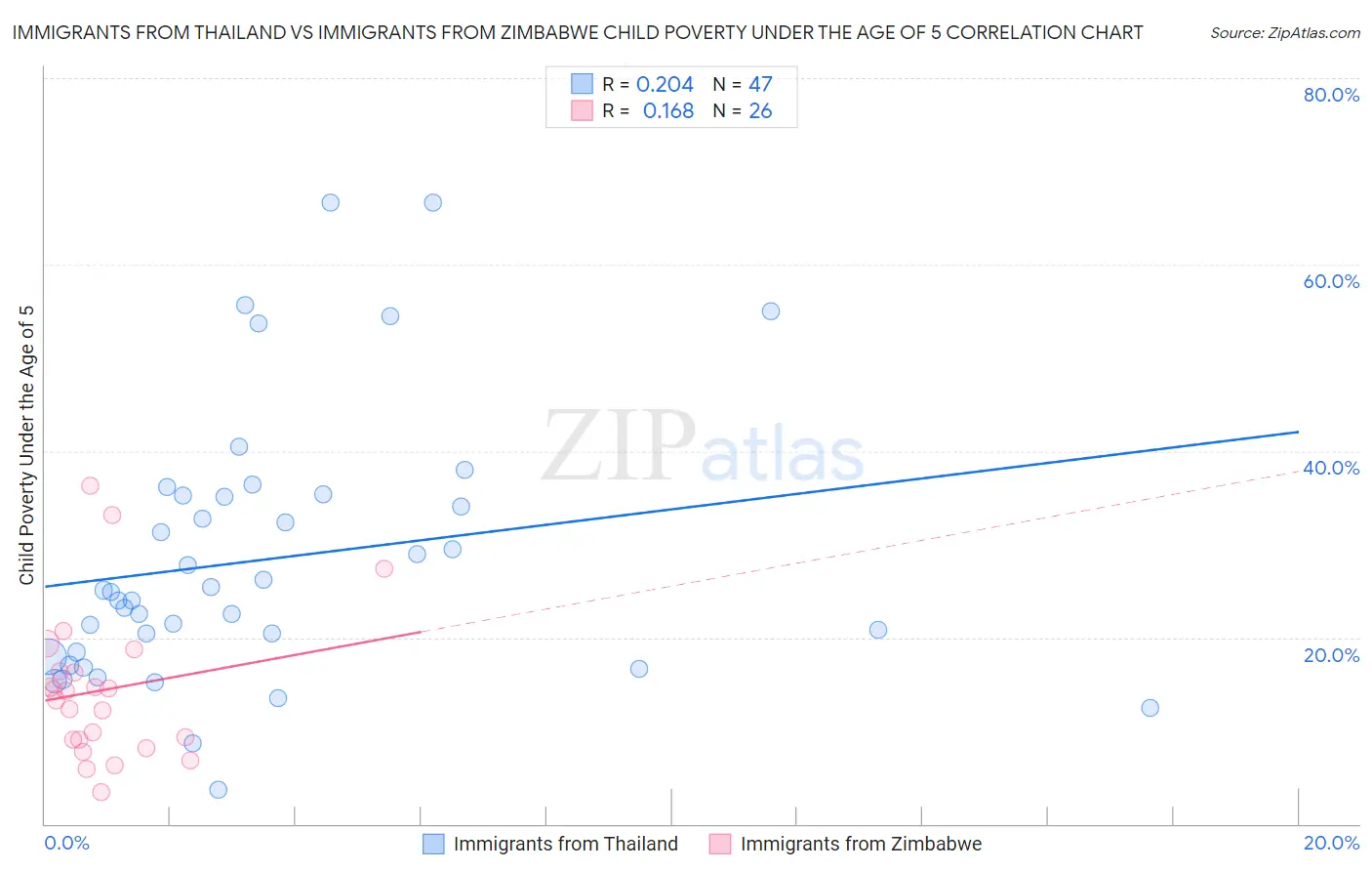 Immigrants from Thailand vs Immigrants from Zimbabwe Child Poverty Under the Age of 5