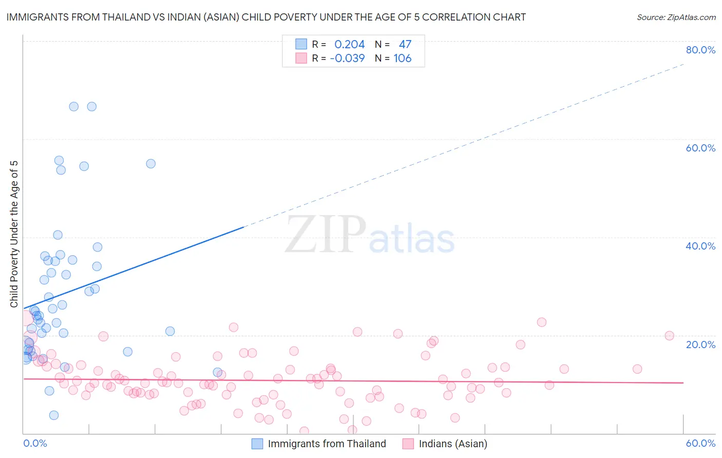 Immigrants from Thailand vs Indian (Asian) Child Poverty Under the Age of 5