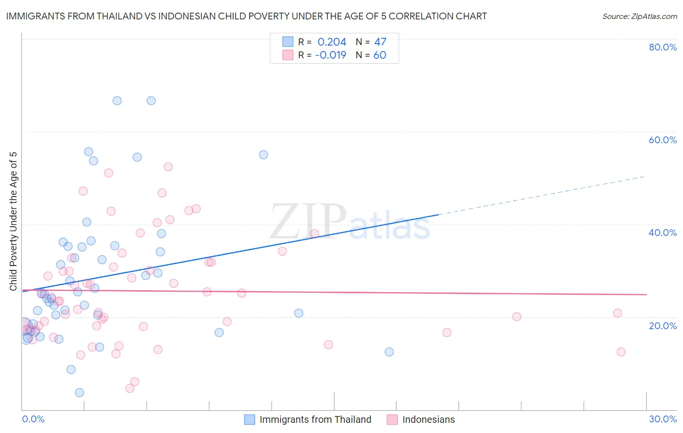 Immigrants from Thailand vs Indonesian Child Poverty Under the Age of 5