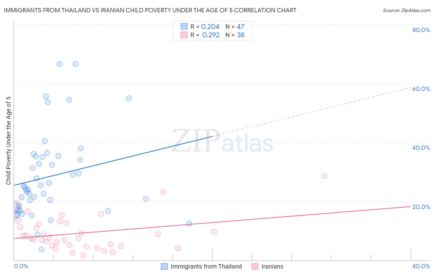 Immigrants from Thailand vs Iranian Child Poverty Under the Age of 5