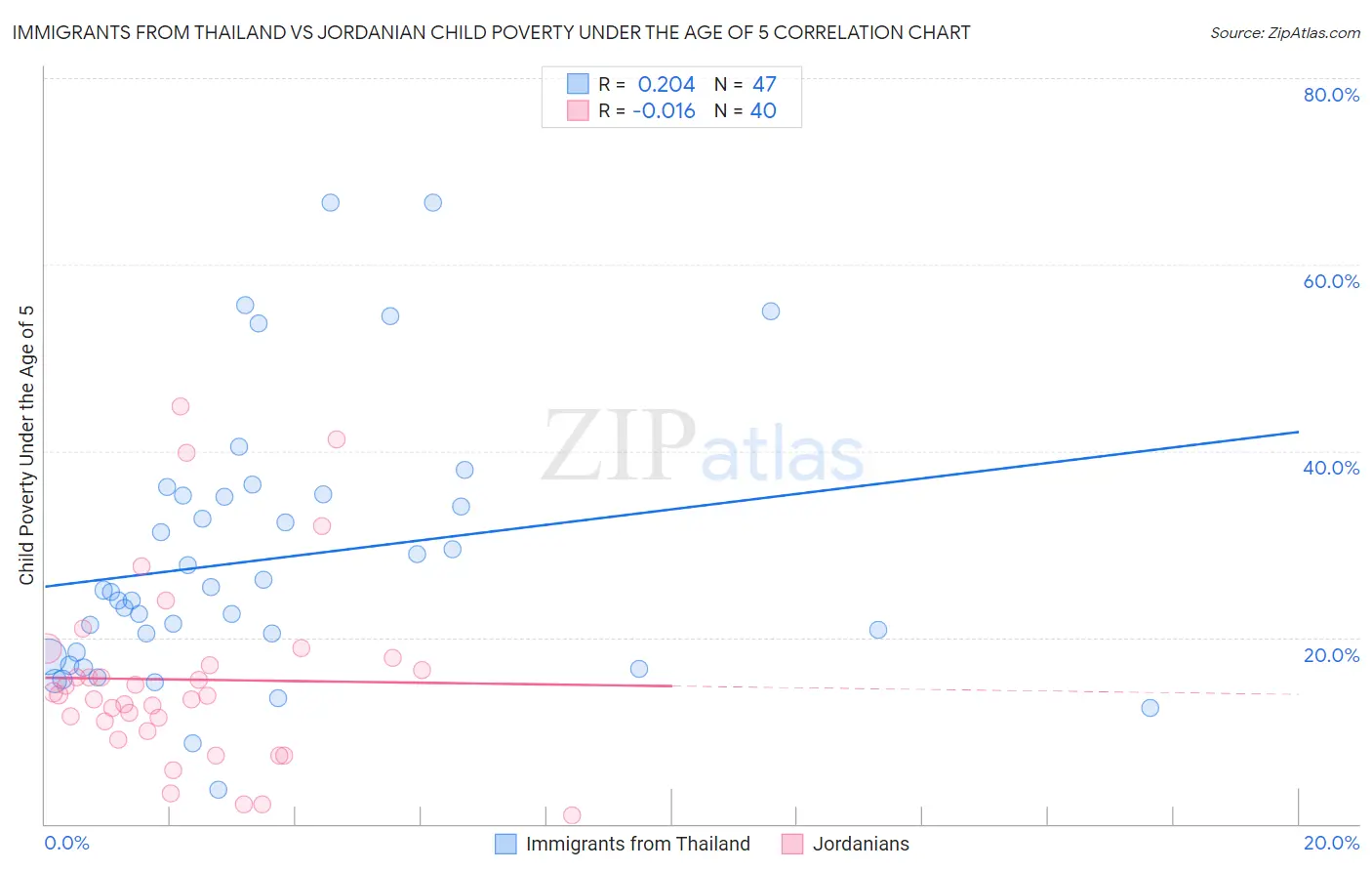 Immigrants from Thailand vs Jordanian Child Poverty Under the Age of 5