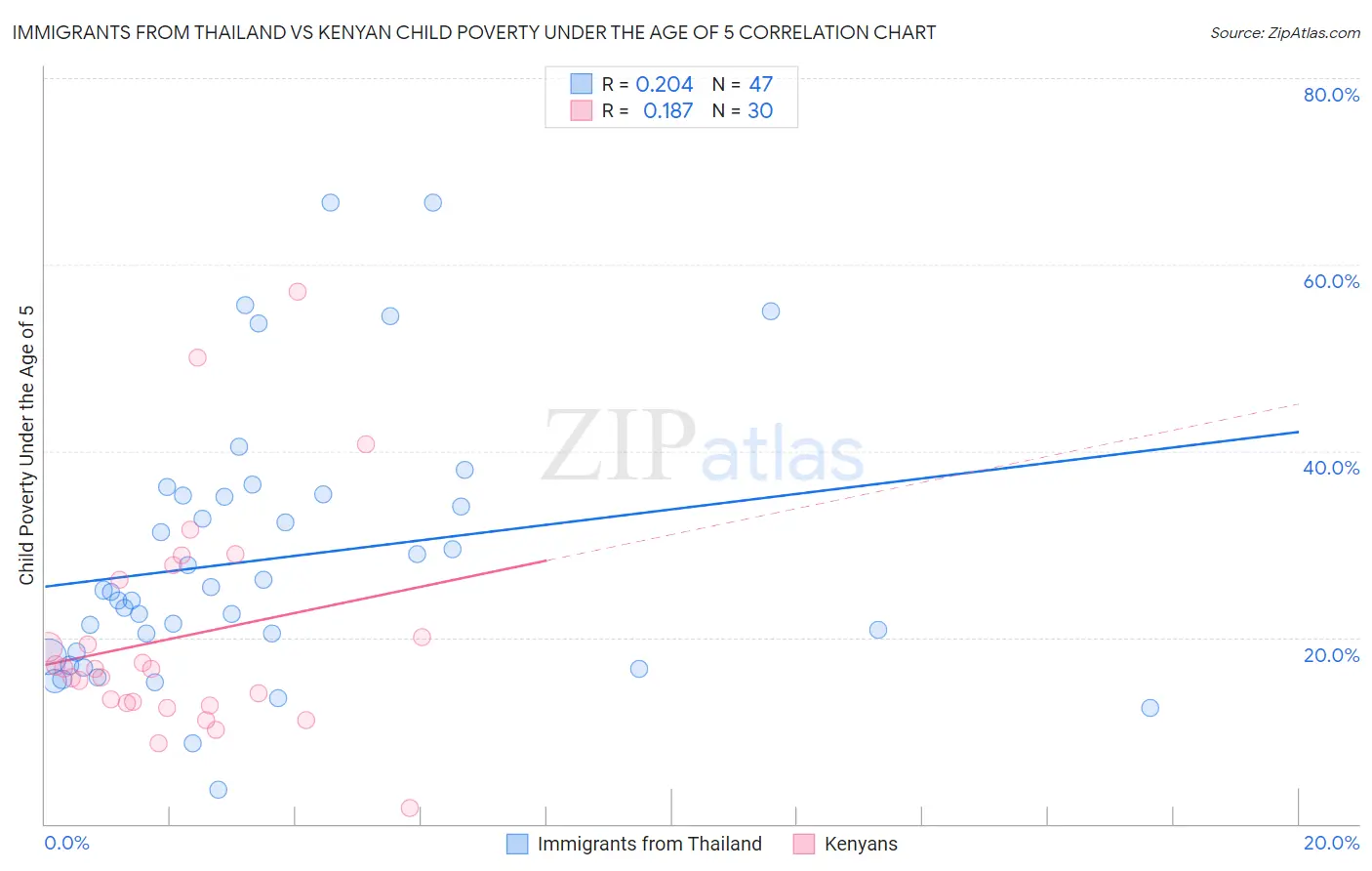 Immigrants from Thailand vs Kenyan Child Poverty Under the Age of 5