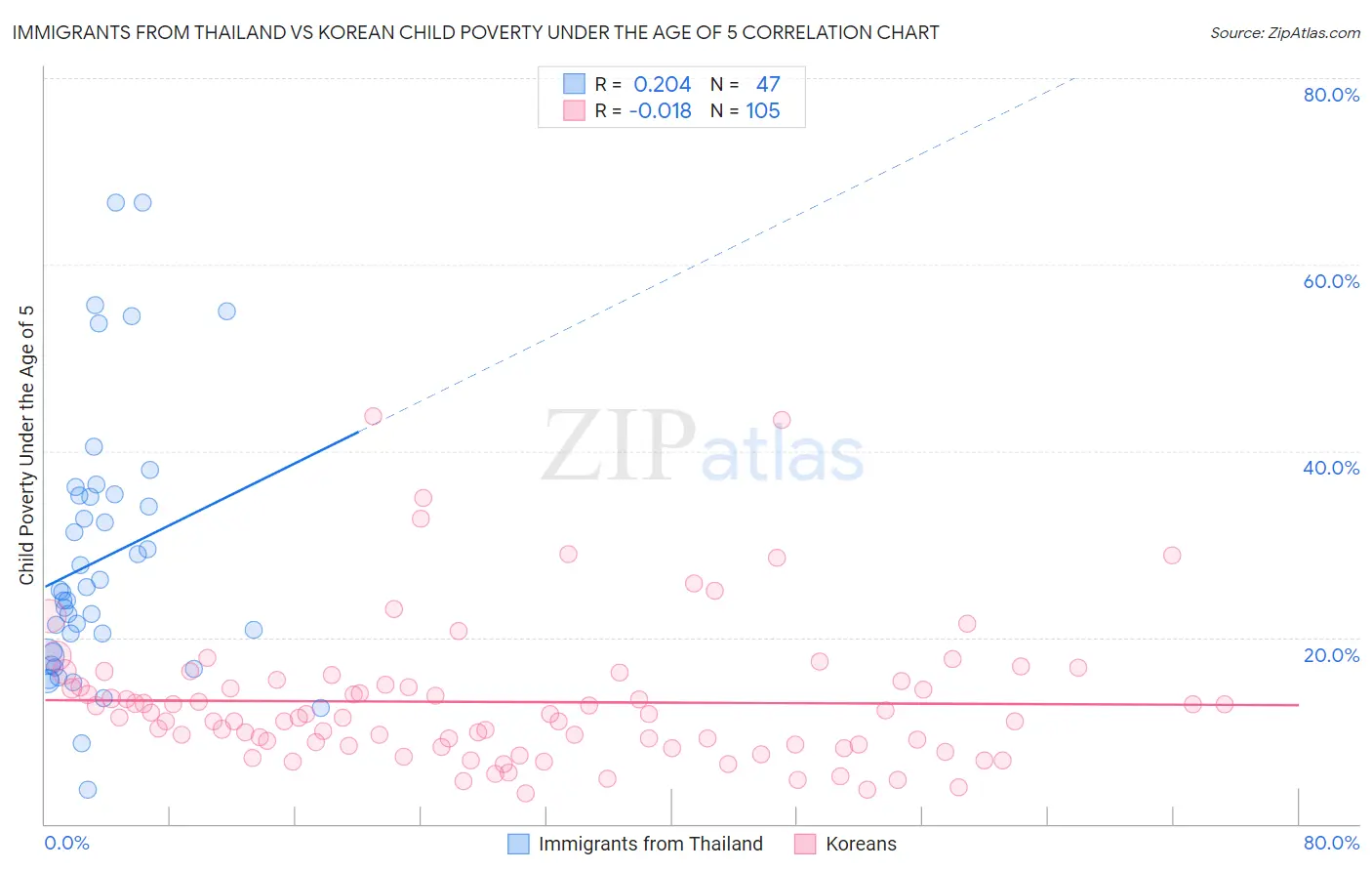 Immigrants from Thailand vs Korean Child Poverty Under the Age of 5