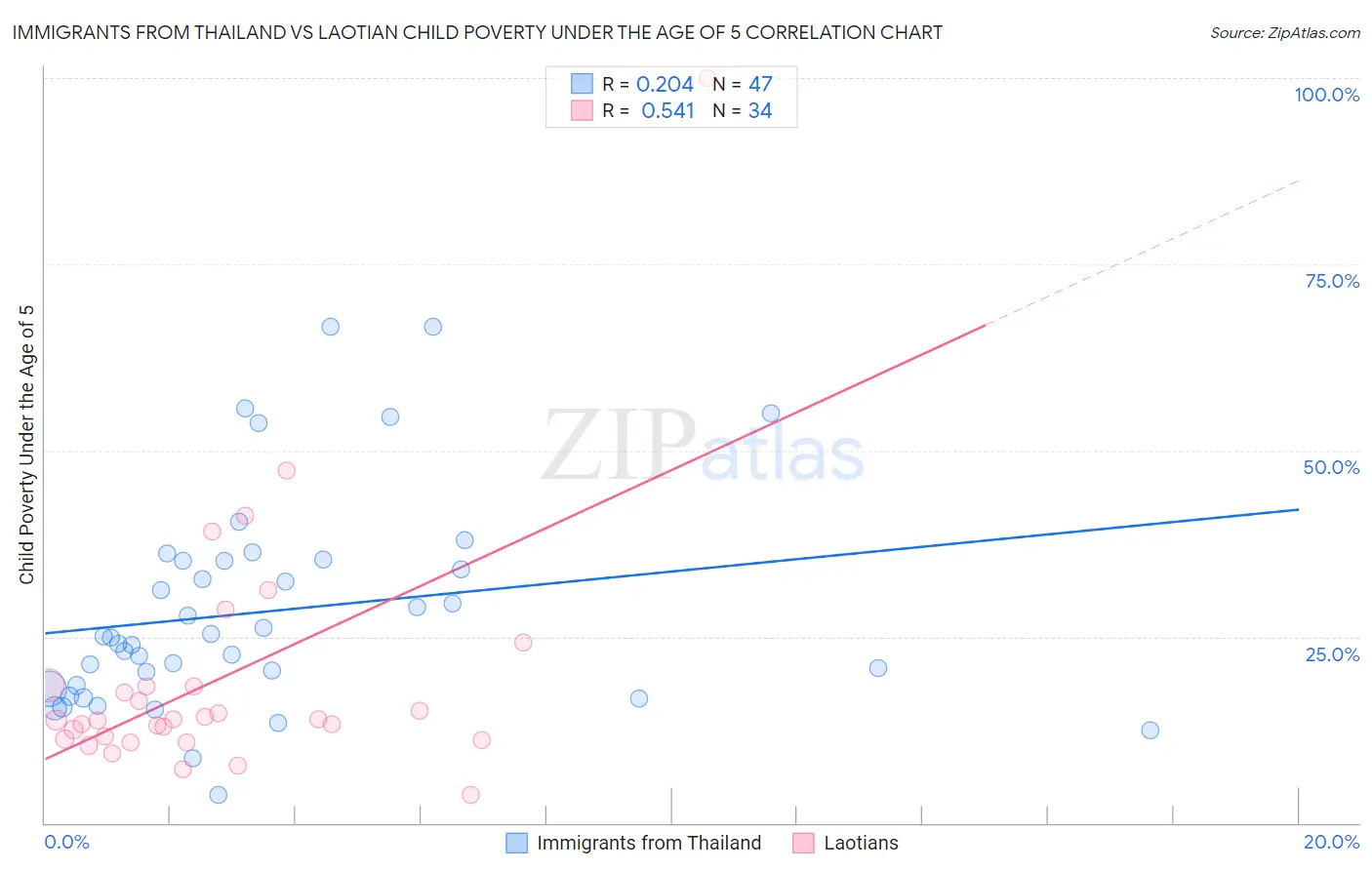 Immigrants from Thailand vs Laotian Child Poverty Under the Age of 5