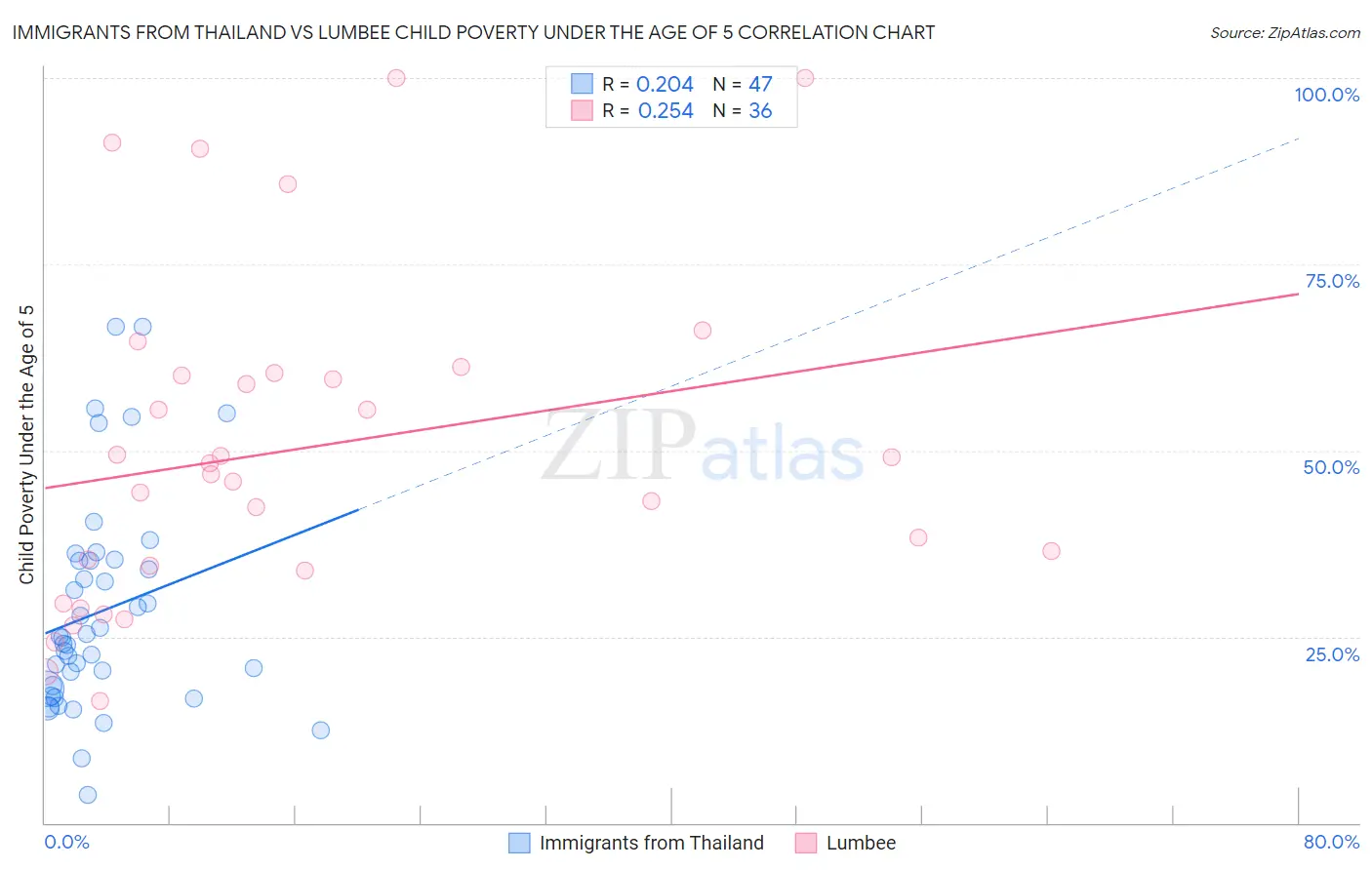 Immigrants from Thailand vs Lumbee Child Poverty Under the Age of 5