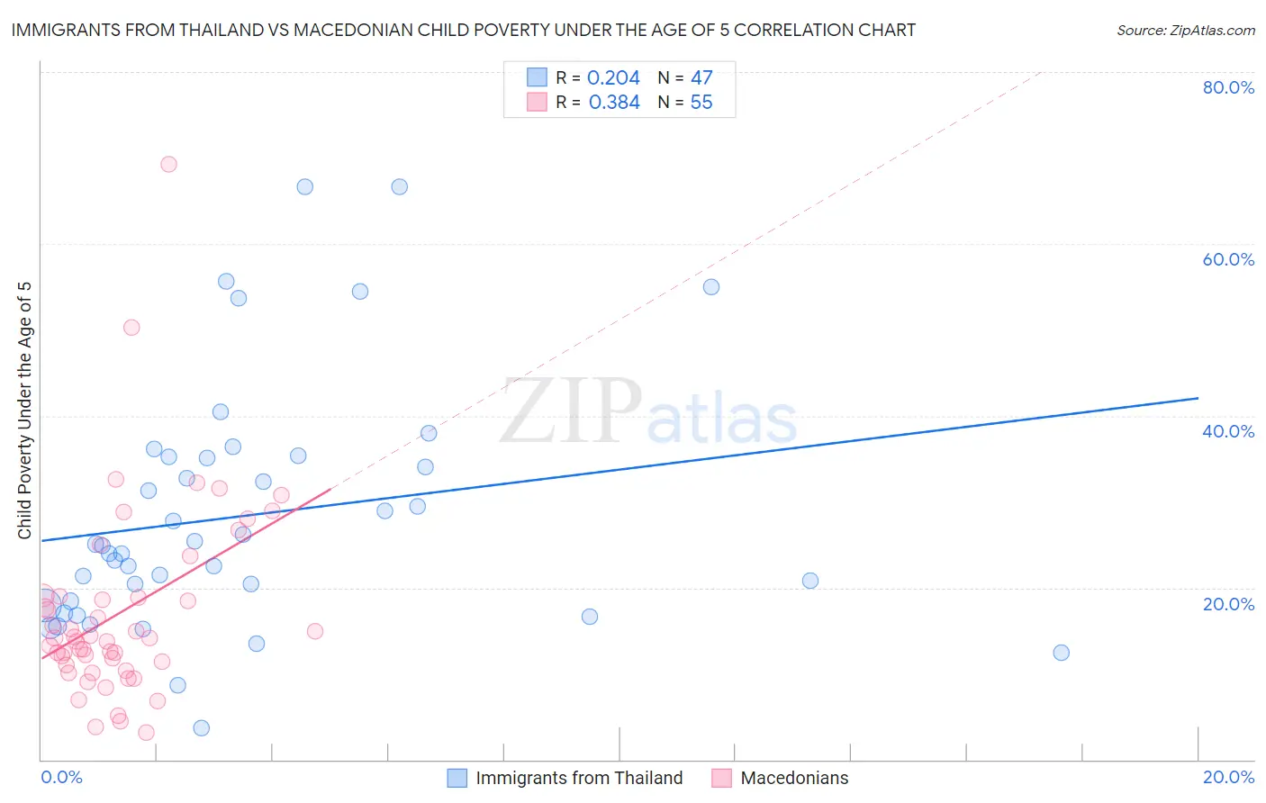 Immigrants from Thailand vs Macedonian Child Poverty Under the Age of 5