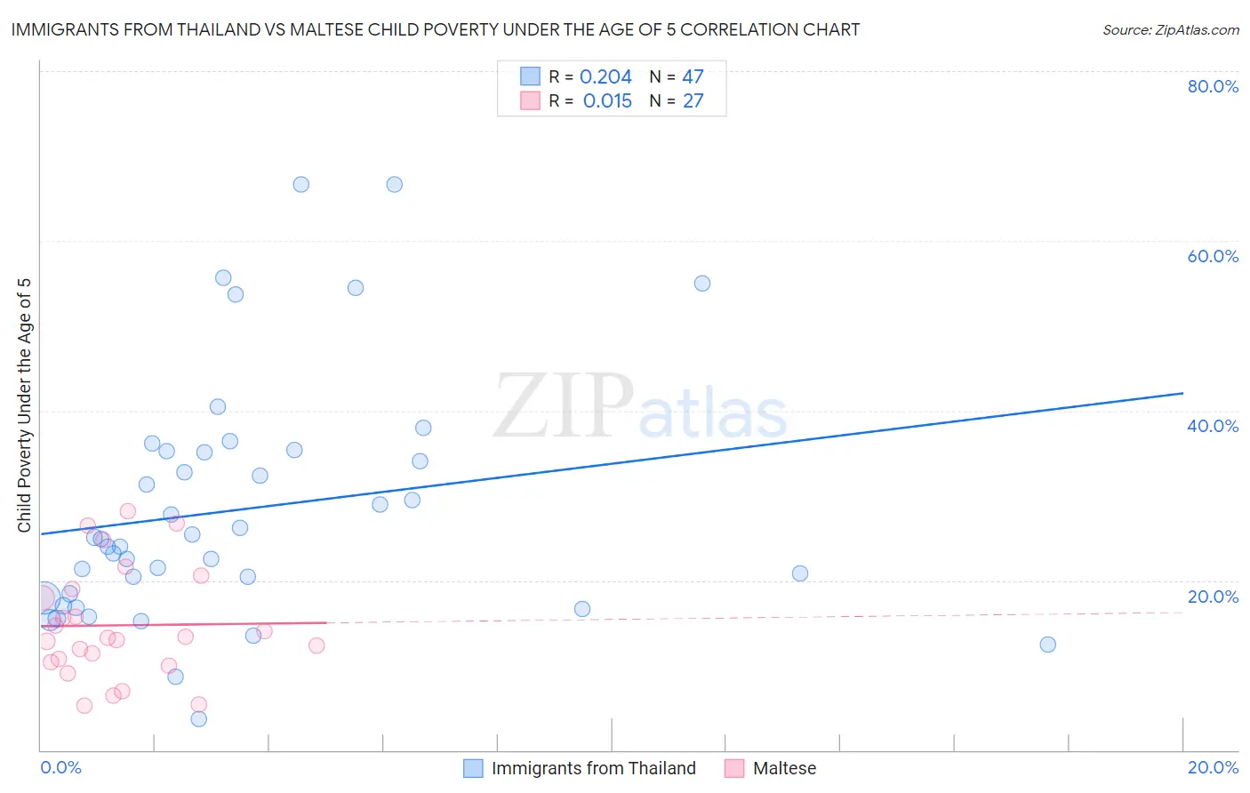 Immigrants from Thailand vs Maltese Child Poverty Under the Age of 5