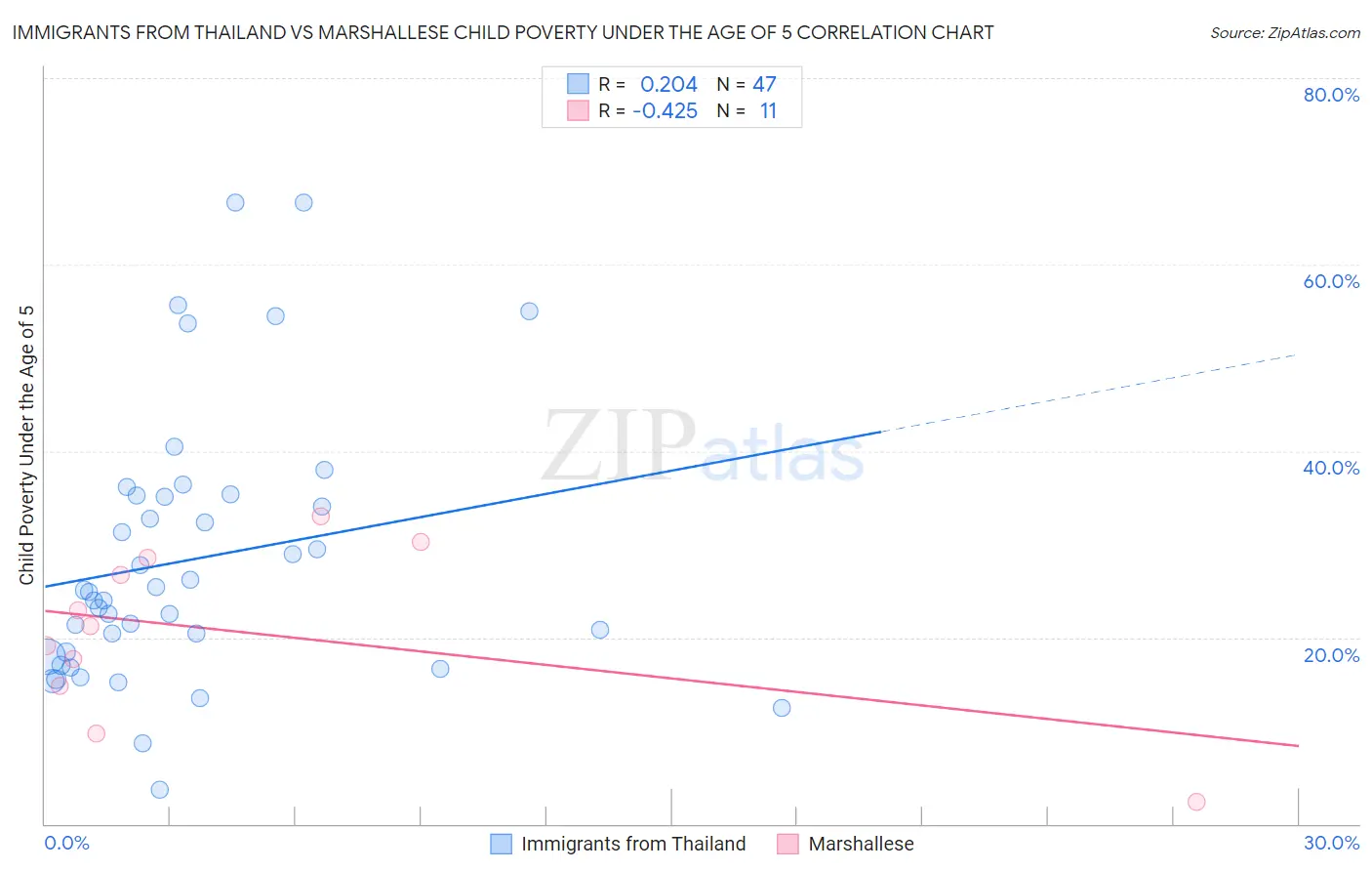 Immigrants from Thailand vs Marshallese Child Poverty Under the Age of 5