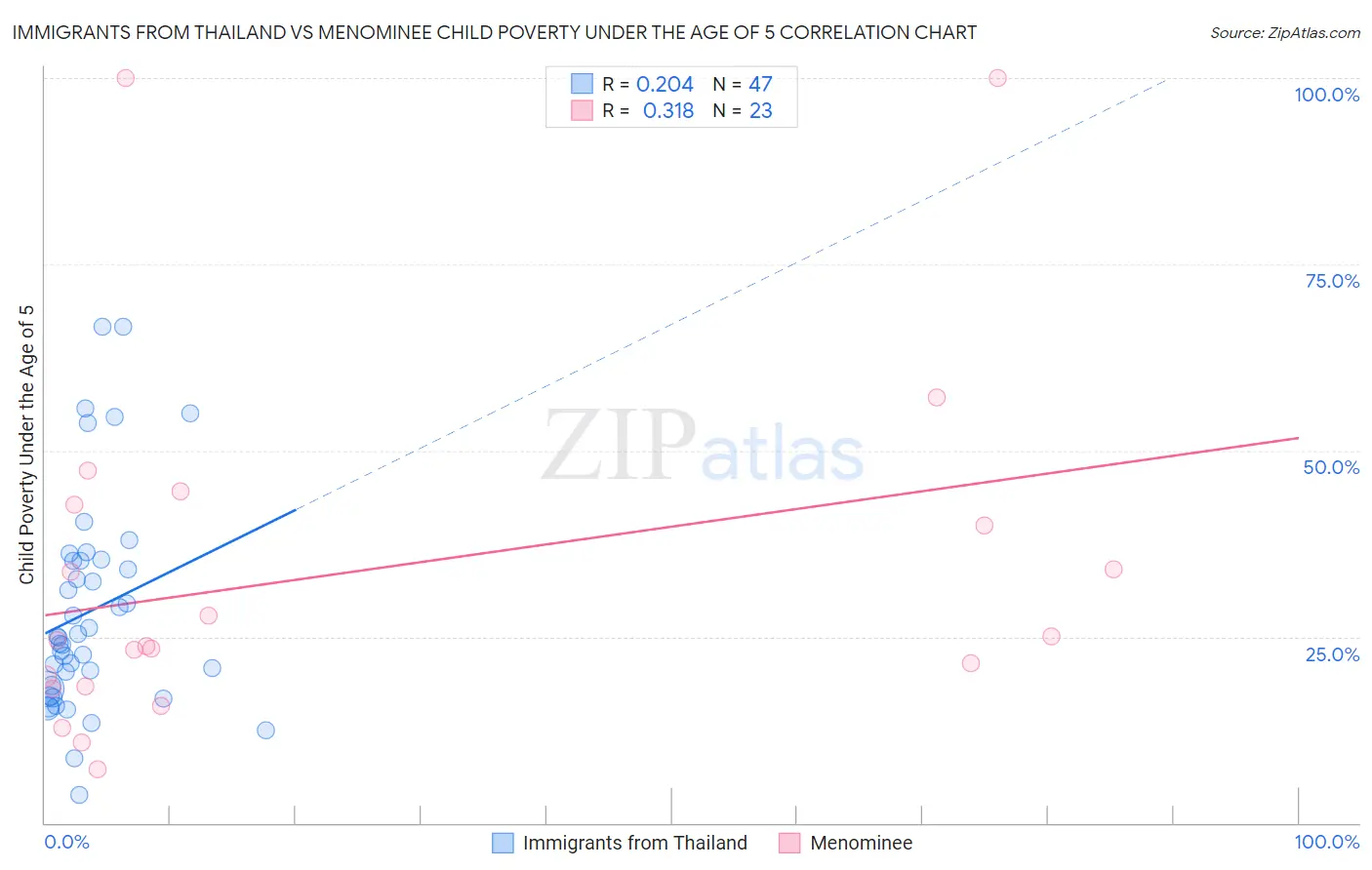 Immigrants from Thailand vs Menominee Child Poverty Under the Age of 5
