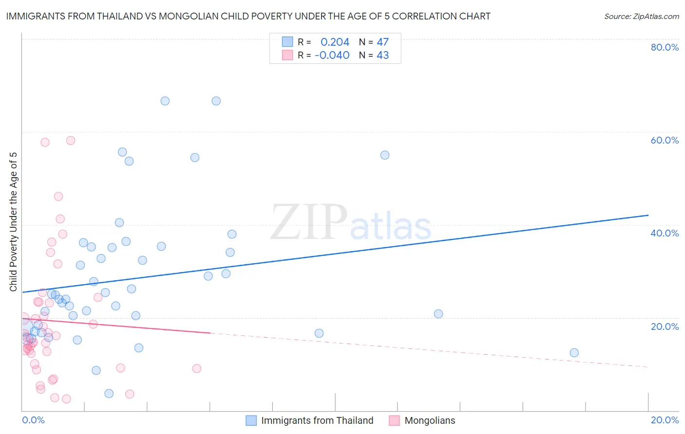 Immigrants from Thailand vs Mongolian Child Poverty Under the Age of 5