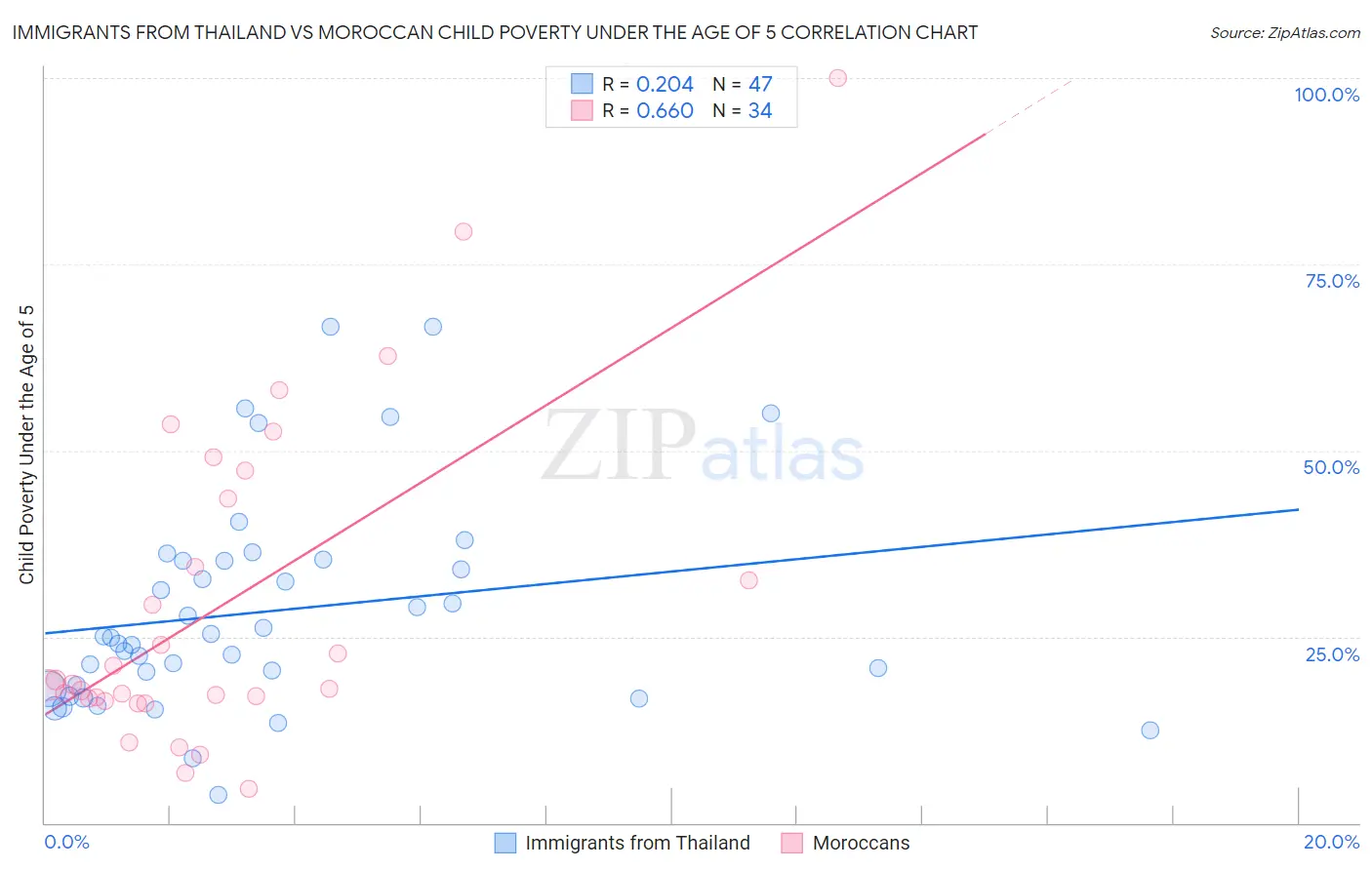 Immigrants from Thailand vs Moroccan Child Poverty Under the Age of 5