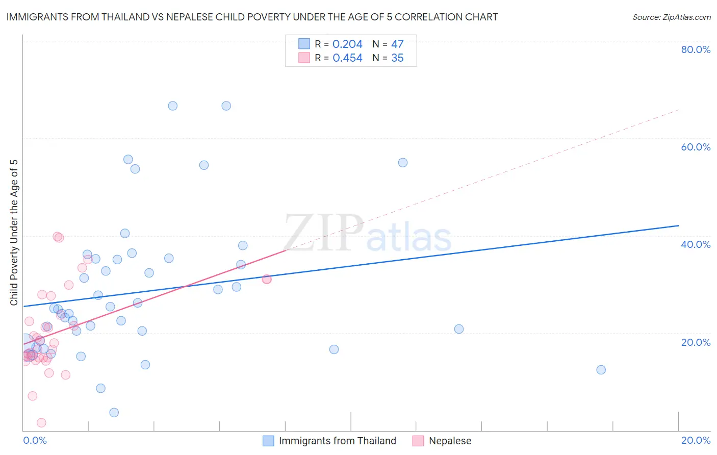 Immigrants from Thailand vs Nepalese Child Poverty Under the Age of 5