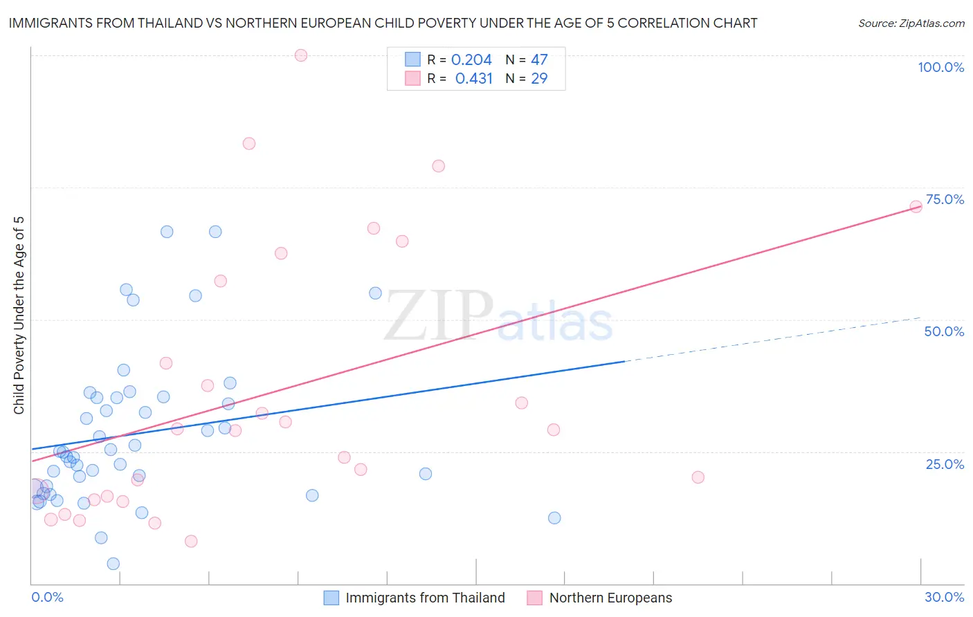 Immigrants from Thailand vs Northern European Child Poverty Under the Age of 5