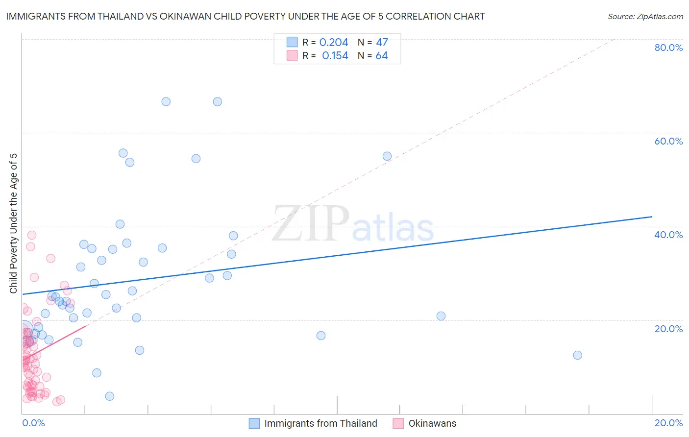 Immigrants from Thailand vs Okinawan Child Poverty Under the Age of 5