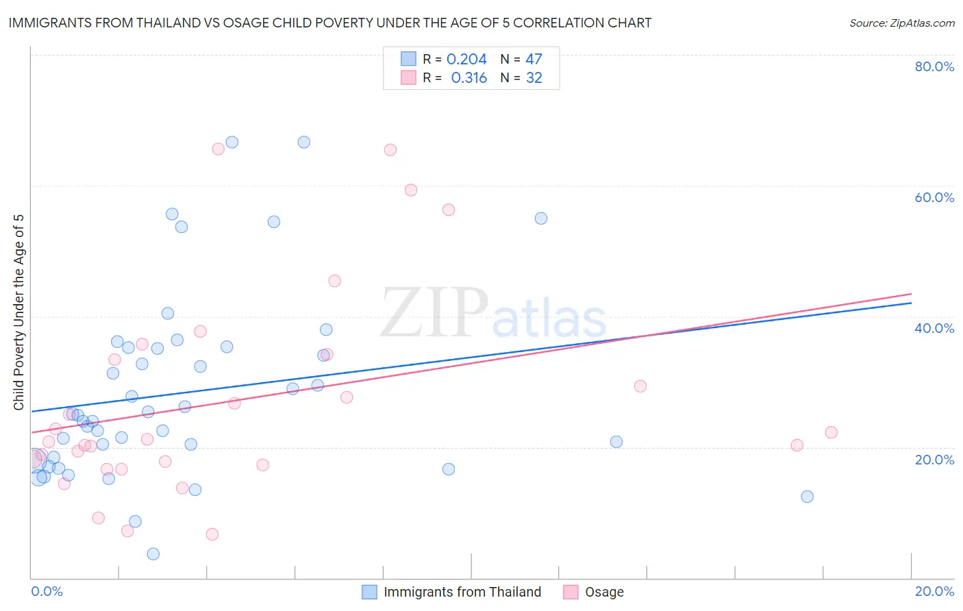 Immigrants from Thailand vs Osage Child Poverty Under the Age of 5