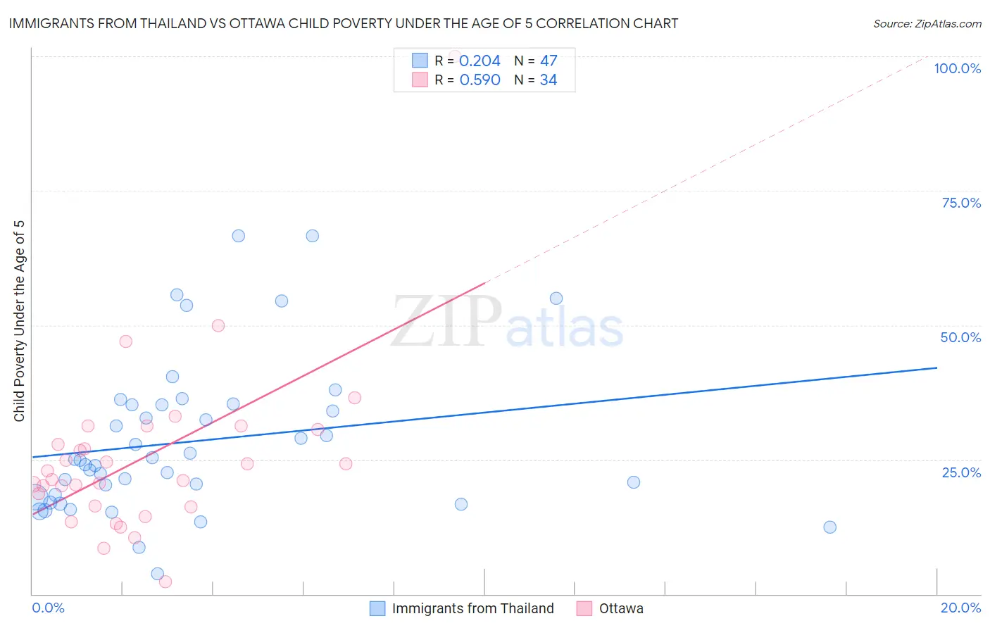 Immigrants from Thailand vs Ottawa Child Poverty Under the Age of 5