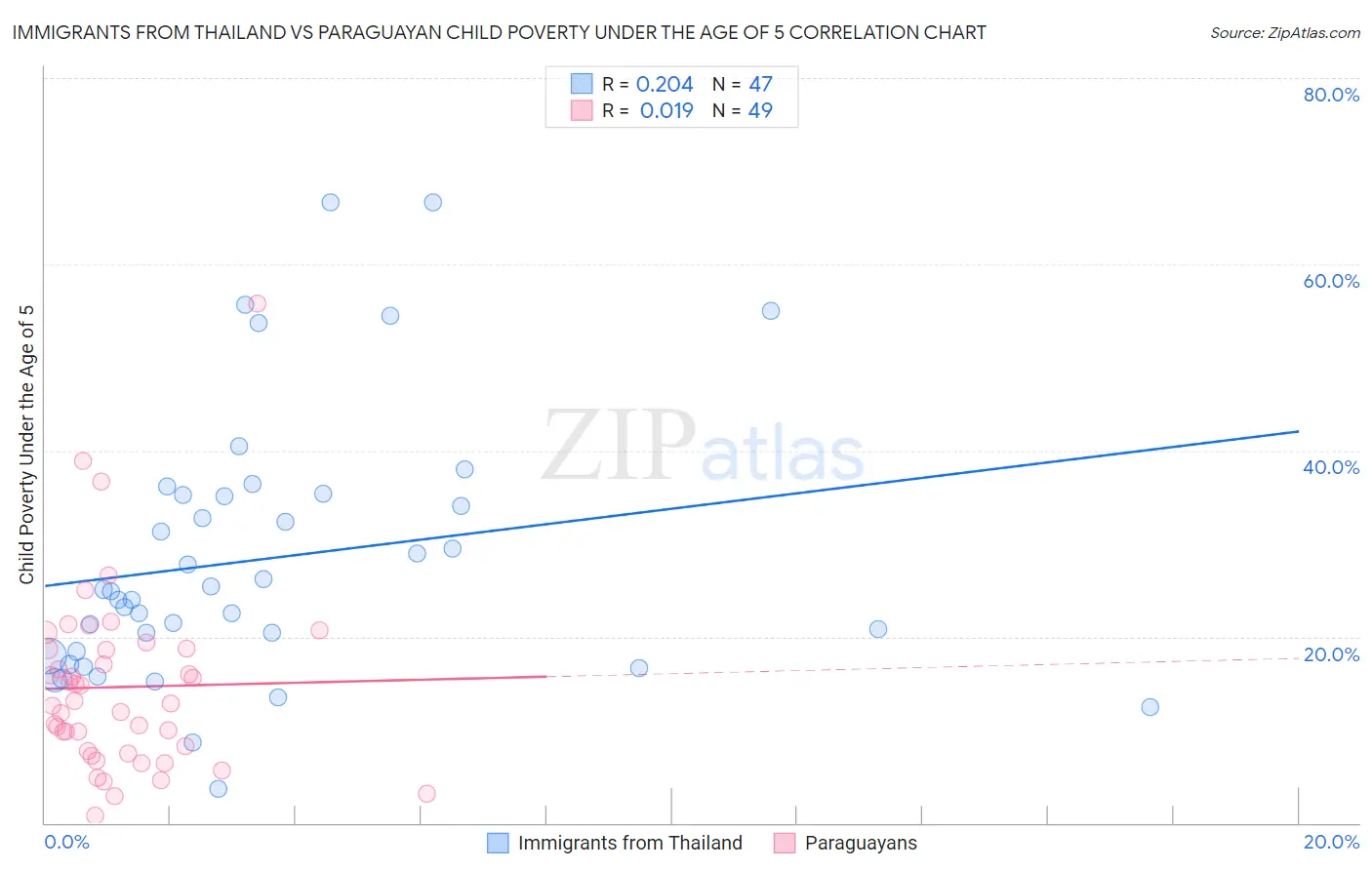 Immigrants from Thailand vs Paraguayan Child Poverty Under the Age of 5