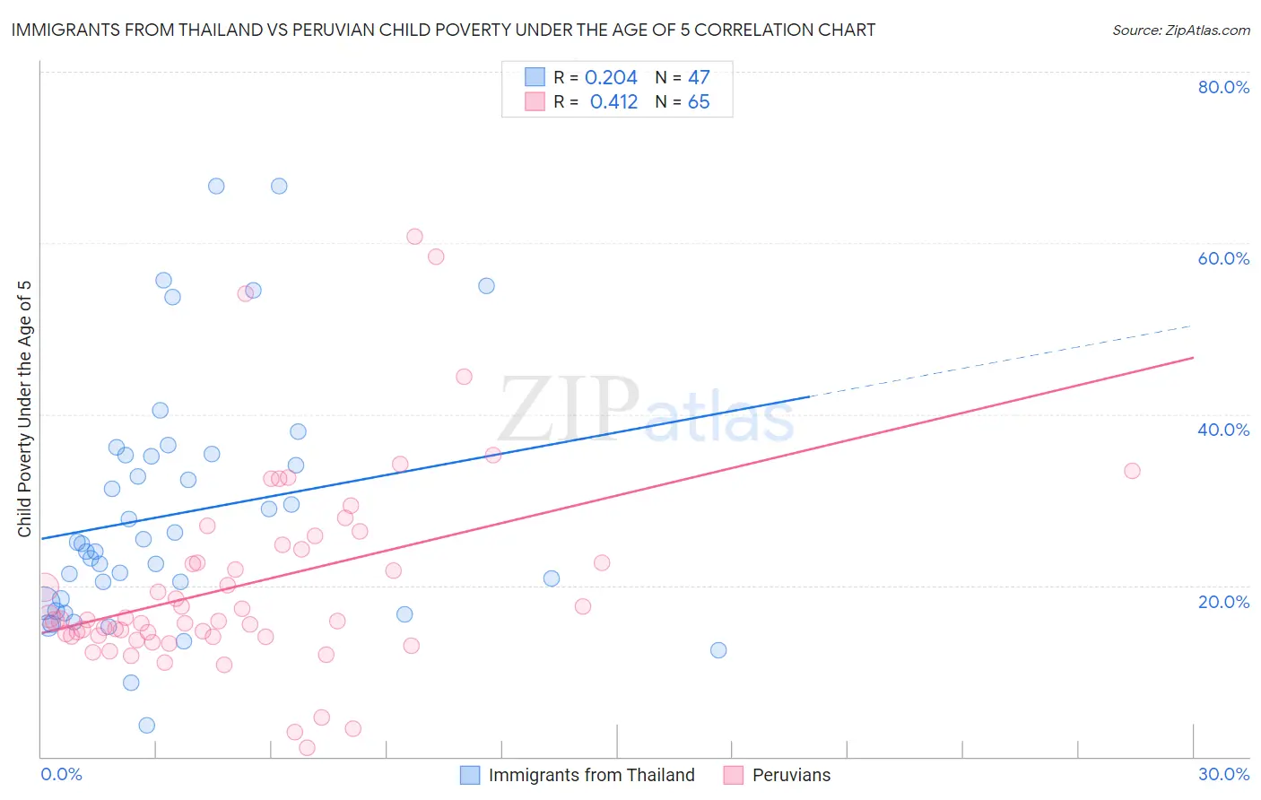 Immigrants from Thailand vs Peruvian Child Poverty Under the Age of 5