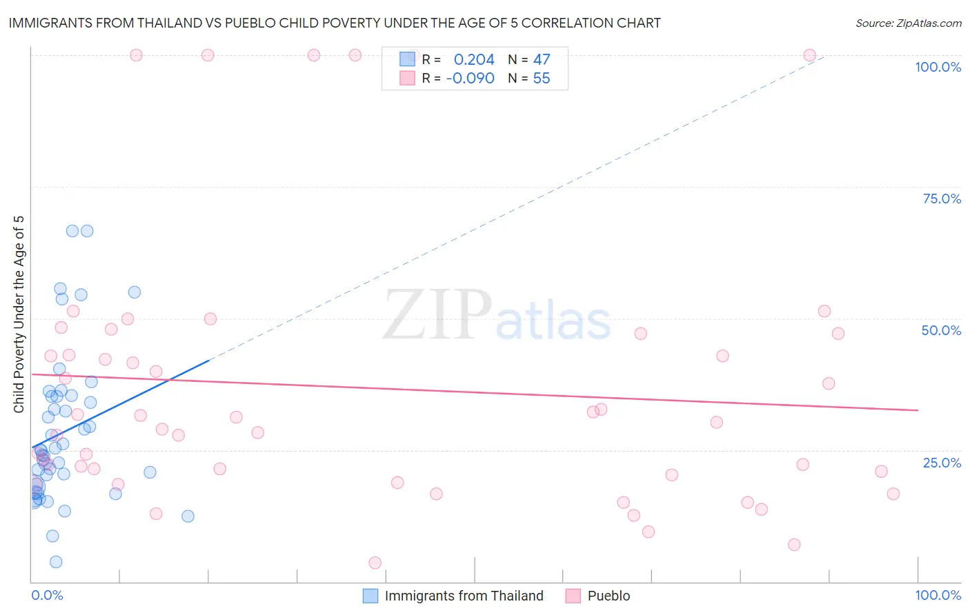 Immigrants from Thailand vs Pueblo Child Poverty Under the Age of 5
