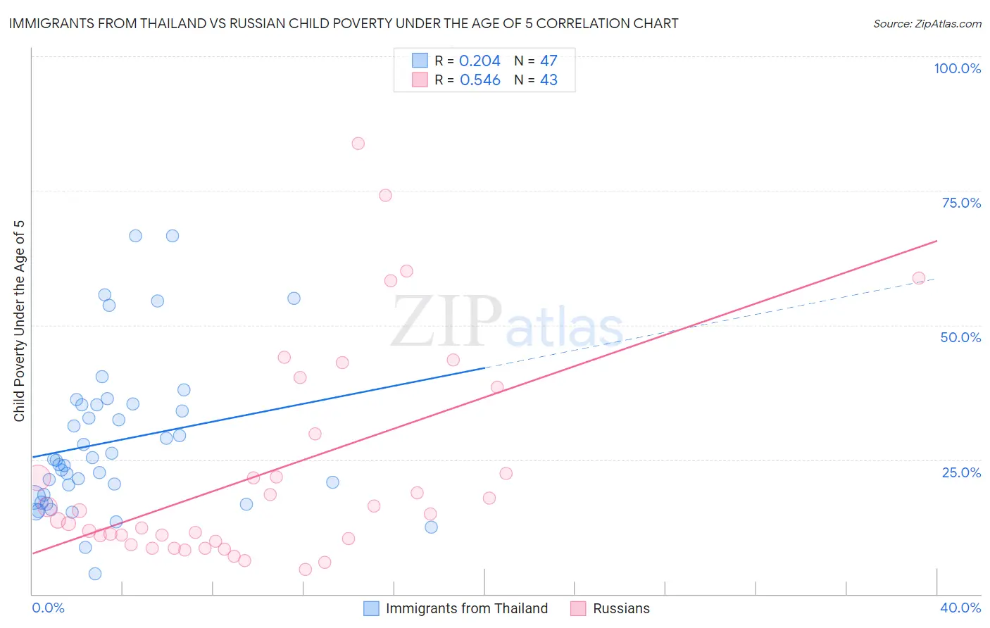 Immigrants from Thailand vs Russian Child Poverty Under the Age of 5