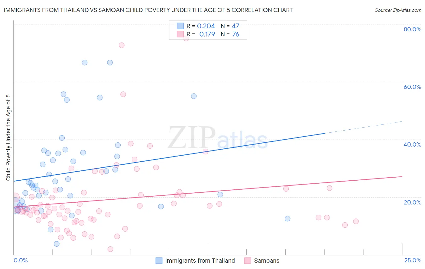 Immigrants from Thailand vs Samoan Child Poverty Under the Age of 5
