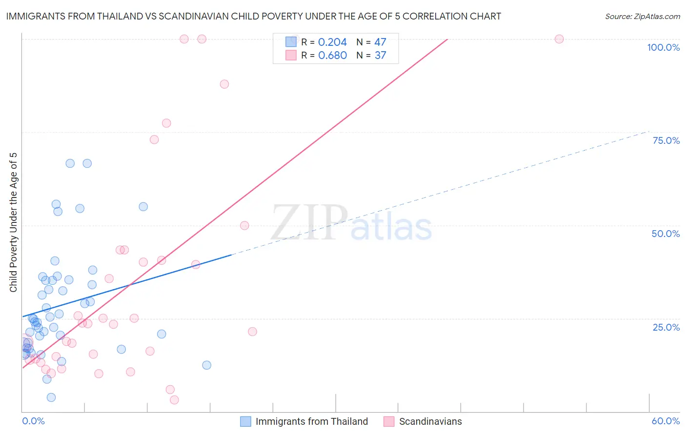 Immigrants from Thailand vs Scandinavian Child Poverty Under the Age of 5