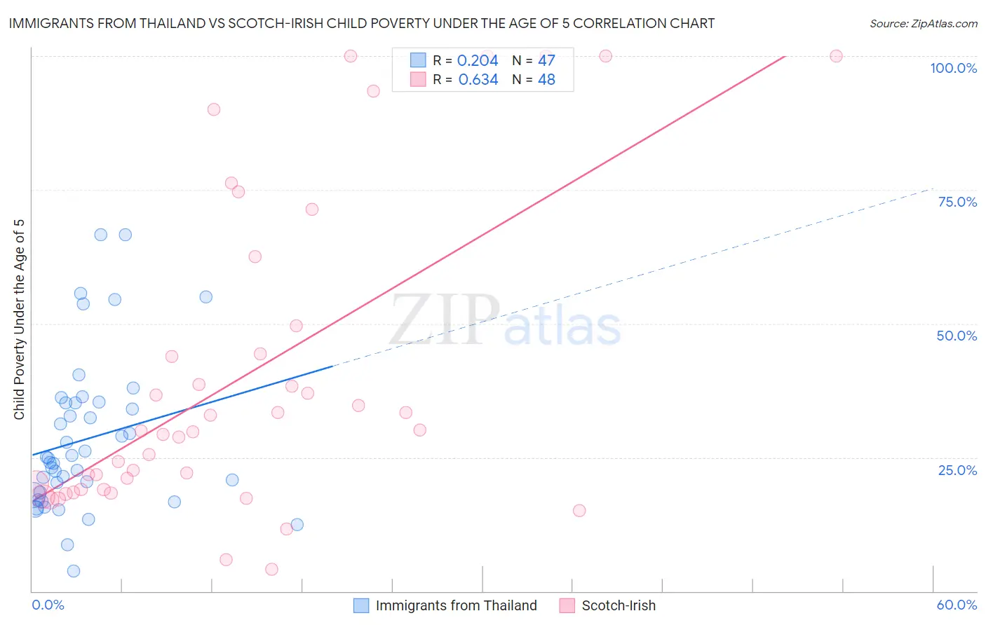 Immigrants from Thailand vs Scotch-Irish Child Poverty Under the Age of 5