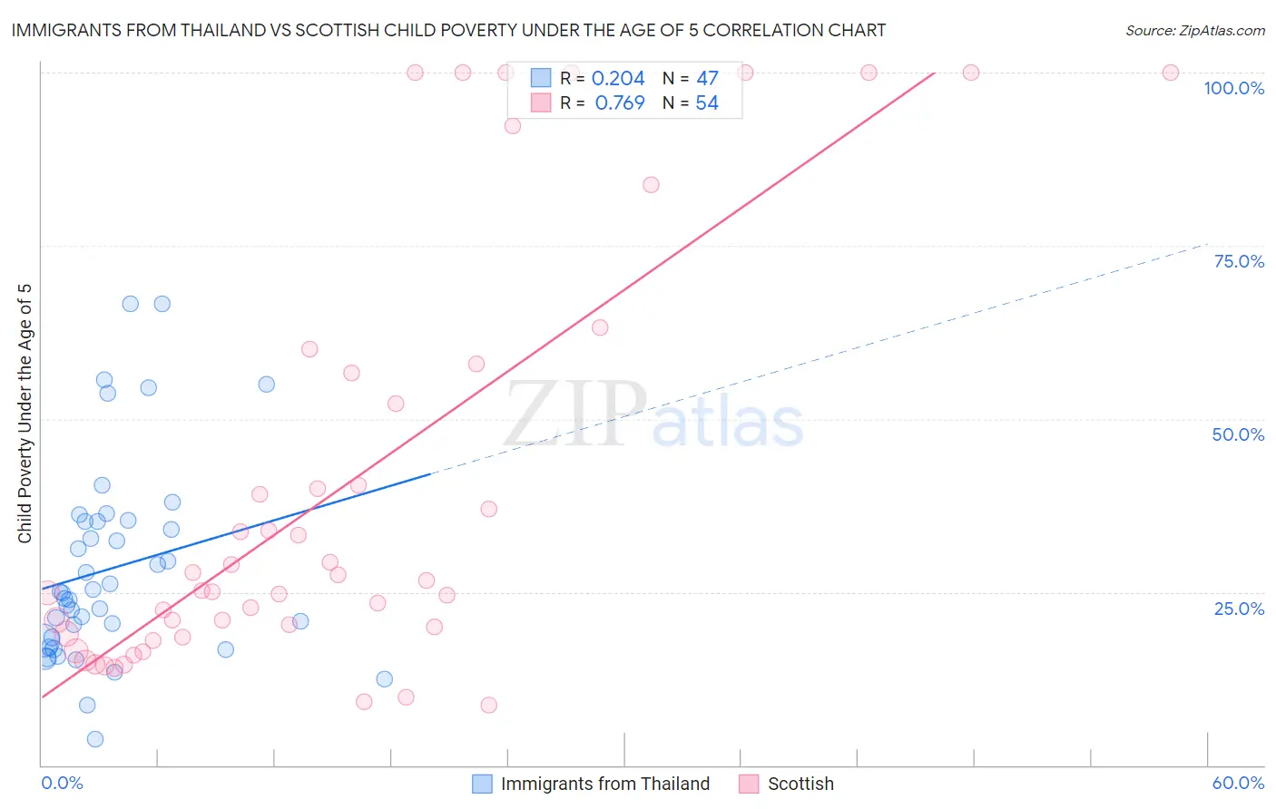 Immigrants from Thailand vs Scottish Child Poverty Under the Age of 5