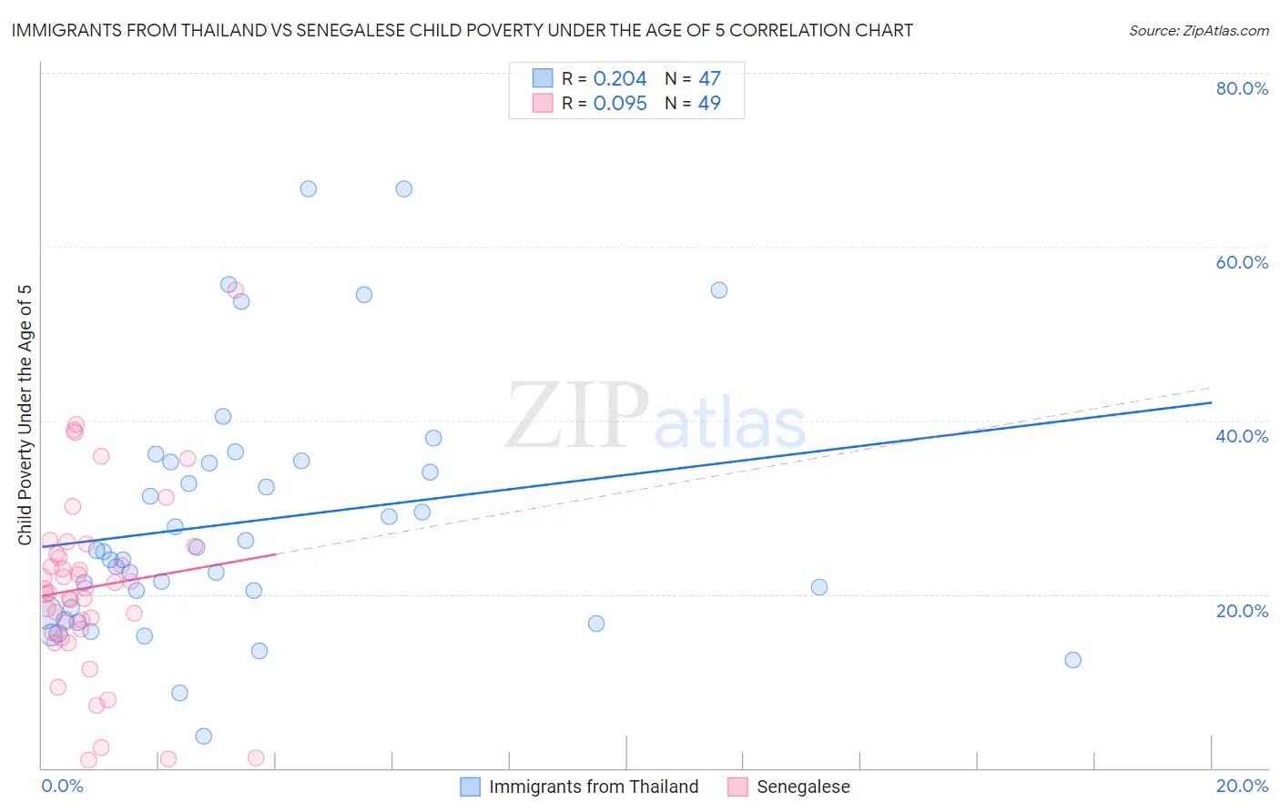 Immigrants from Thailand vs Senegalese Child Poverty Under the Age of 5