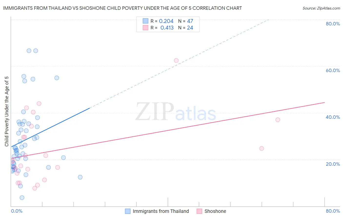 Immigrants from Thailand vs Shoshone Child Poverty Under the Age of 5