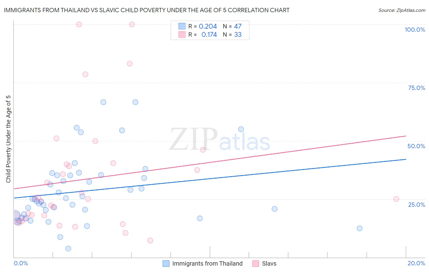 Immigrants from Thailand vs Slavic Child Poverty Under the Age of 5