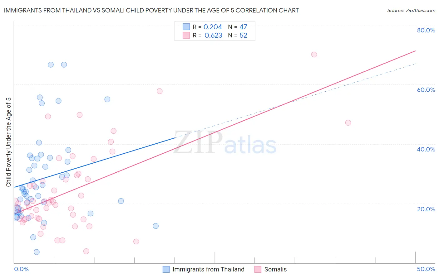 Immigrants from Thailand vs Somali Child Poverty Under the Age of 5