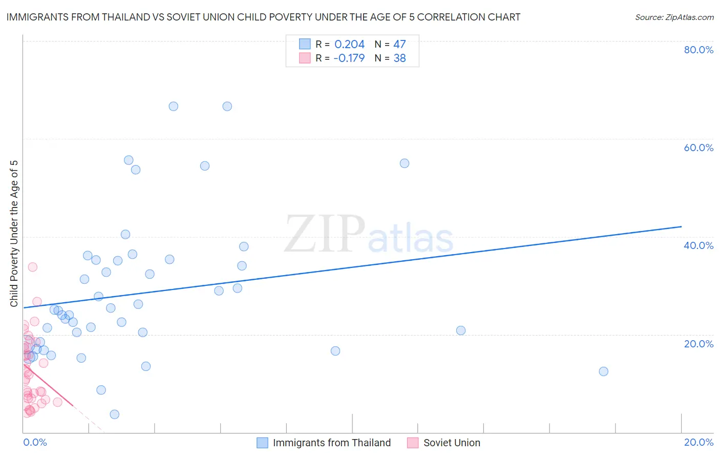 Immigrants from Thailand vs Soviet Union Child Poverty Under the Age of 5