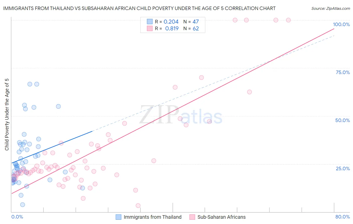 Immigrants from Thailand vs Subsaharan African Child Poverty Under the Age of 5
