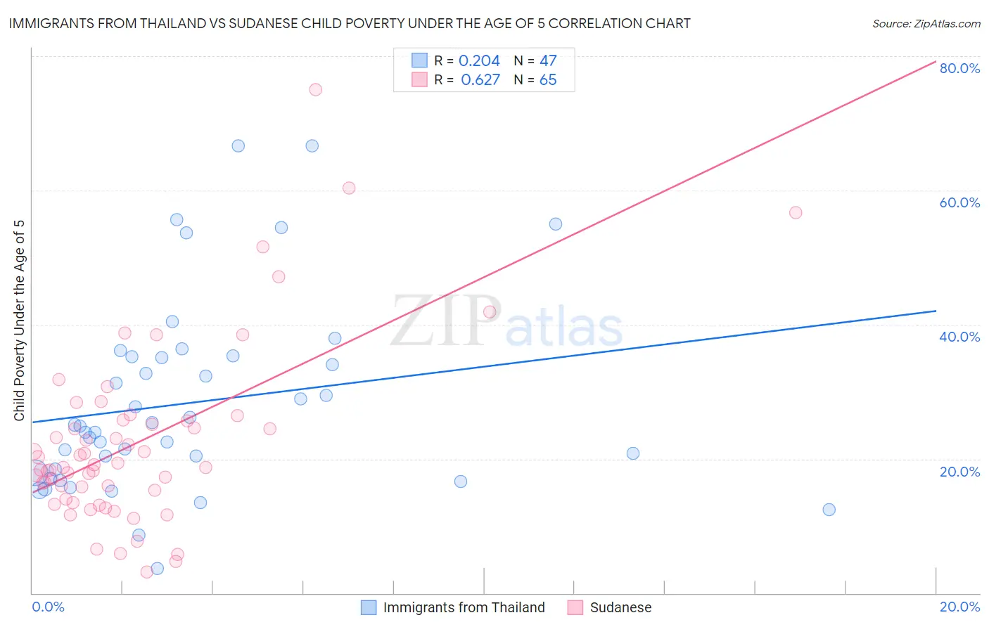 Immigrants from Thailand vs Sudanese Child Poverty Under the Age of 5